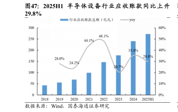 想关注一下2025H1 半 导 体 设 备 行 业 应 收 账 款 同 比 上 升?