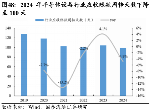想关注一下2024 年半导体设备行业应收账款周转天数下降?