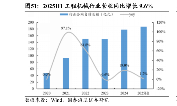 各位网友请教一下2025H1 工程机械行业营收同比增长 9.6%
