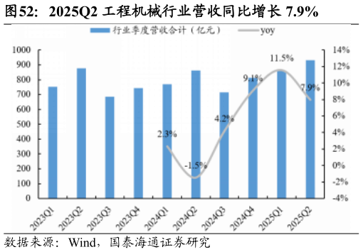 请问一下2025Q2 工程机械行业营收同比增长 7.9%?