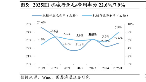 怎样理解2025H1 机械行业毛净利率为 22.6%7.9%