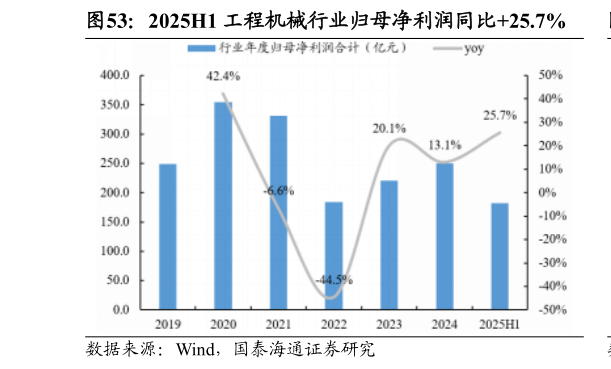 谁能回答2025H1 工程机械行业归母净利润同比25.7%?