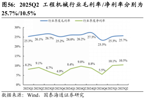 如何解释2025Q2 工 程 机 械 行 业 毛利 率 净 利 率 分 别为?