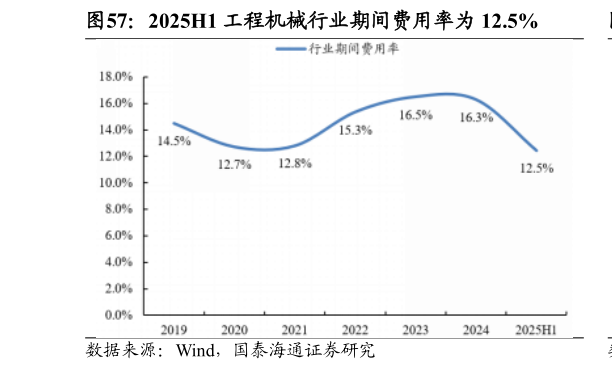 咨询下各位2025H1 工程机械行业期间费用率为 12.5%