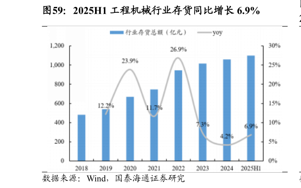 谁知道2025H1 工程机械行业存货同比增长 6.9%