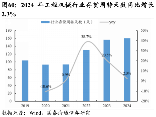 谁知道2024 年工程机械行业存货周转天数同比增长
