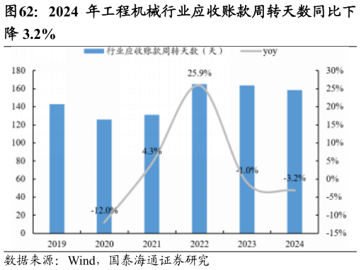 谁能回答2024 年工程机械行业应收账款周转天数同比下