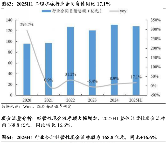 我想了解一下2025H1 工程机械行业合同负债同比 17.1%?