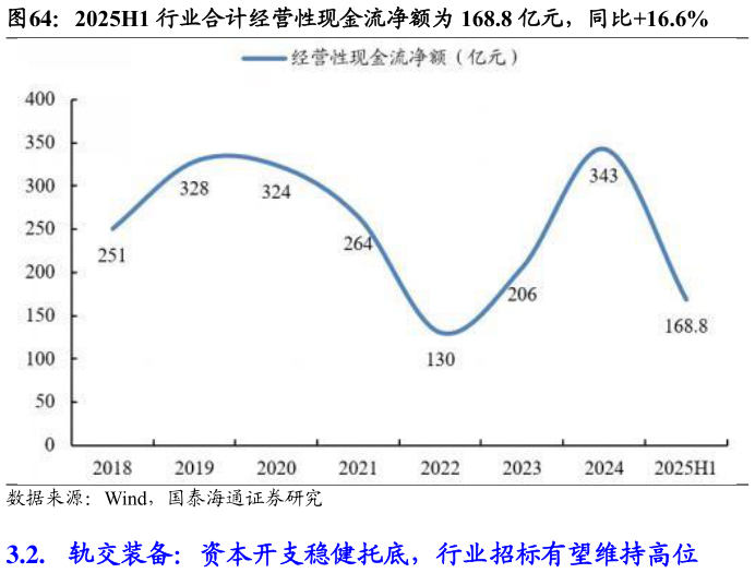如何了解2025H1 行业合计经营性现金流净额为 168.8 亿元,同比16.6%?