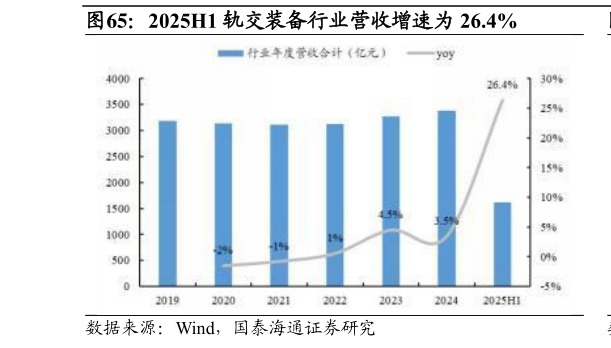 谁能回答2025H1 轨交装备行业营收增速为 26.4%?