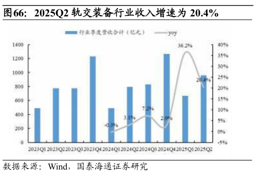 咨询大家2025Q2 轨交装备行业收入增速为 20.4%?