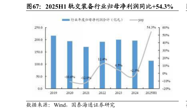 咨询下各位2025H1 轨交装备行业归母净利润同比54.3%?