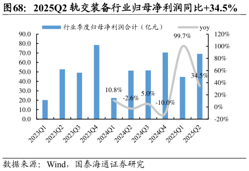 想关注一下2025Q2 轨交装备行业归母净利润同比34.5%?