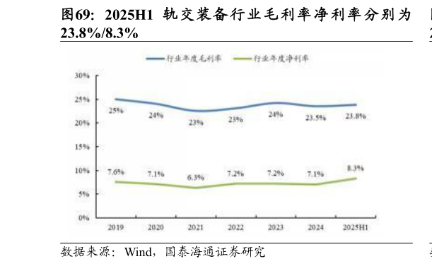 如何了解2025H1 轨 交 装 备 行 业 毛 利 率 净 利 率 分 别 为?