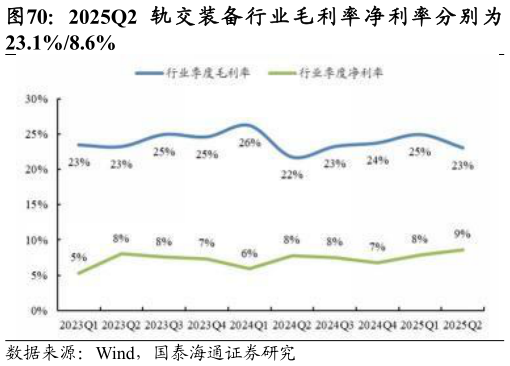 咨询大家2025Q2 轨 交 装 备 行 业 毛 利 率 净 利 率 分 别 为?