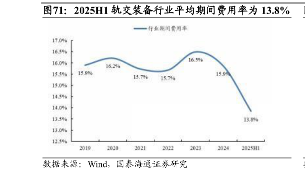 你知道2025H1 轨交装备行业平均期间费用率为 13.8%?