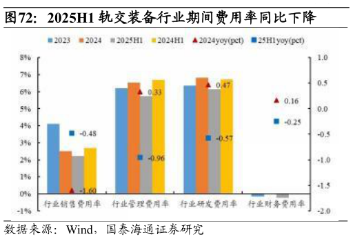 如何解释2025H1 轨交装备行业期间费用率同比下降?