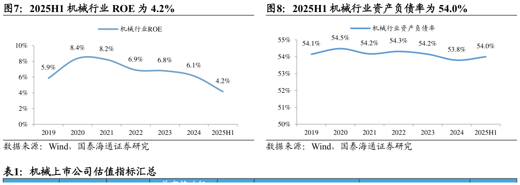 如何了解2025H1 机械行业 ROE 为 4.2%2025H1 机械行业资产负债率为 54.0%