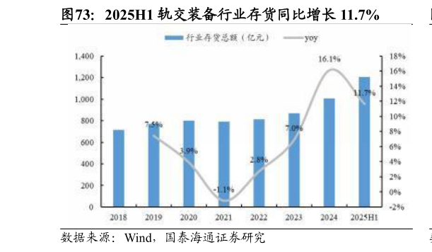 我想了解一下2025H1 轨交装备行业存货同比增长 11.7%?