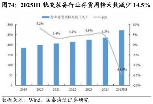 如何了解2025H1 轨交装备行业存货周转天数减少 14.5%?