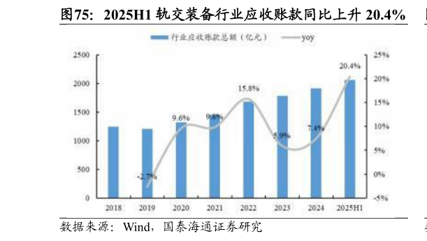 如何看待2025H1 轨交装备行业应收账款同比上升 20.4%?