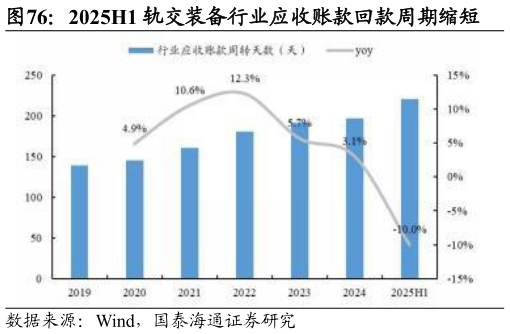 一起讨论下2025H1 轨交装备行业应收账款回款周期缩短?