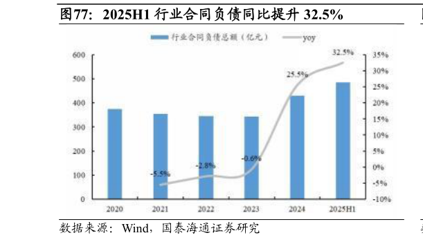 如何了解2025H1 行业合同负债同比提升 32.5%?