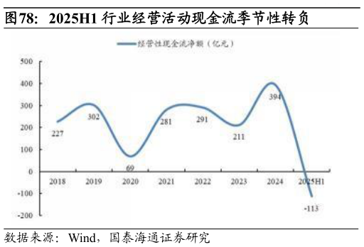 你知道2025H1 行业经营活动现金流季节性转负?