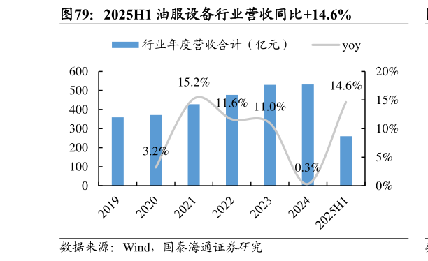 怎样理解2025H1 油服设备行业营收同比14.6%?