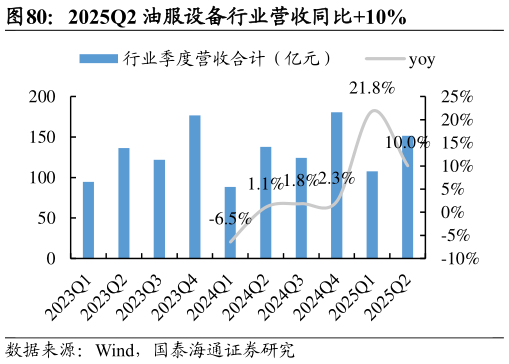 如何看待2025Q2 油服设备行业营收同比10%