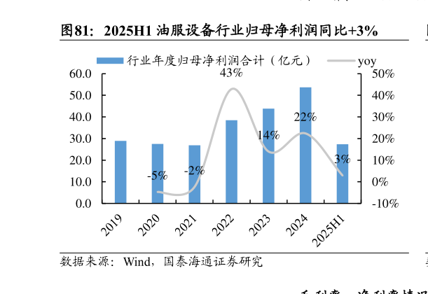 咨询下各位2025H1 油服设备行业归母净利润同比3%