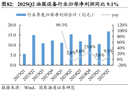 各位网友请教一下2025Q2 油服设备行业归母净利润同比 9.1%?