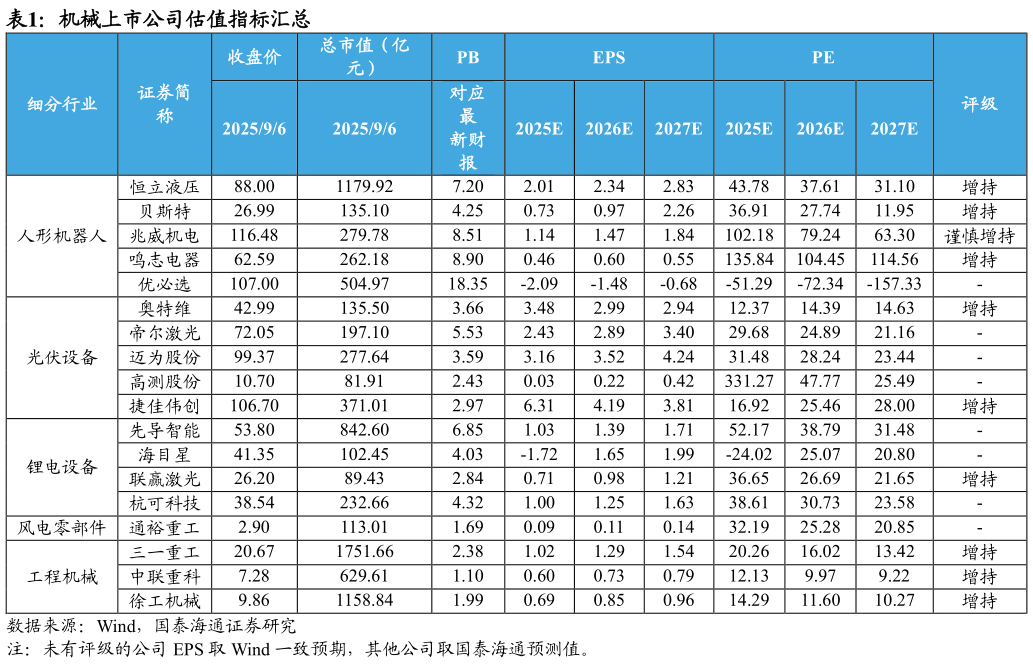 如何解释机械上市公司估值指标汇总?