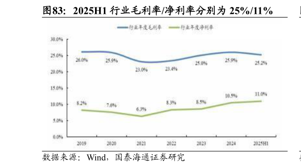 谁知道2025H1 行业毛利率净利率分别为 25%11%?