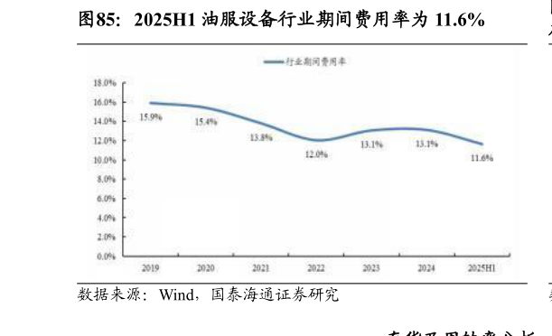 如何了解2025H1 油服设备行业期间费用率为 11.6%?