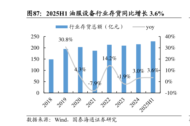 想关注一下2025H1 油服设备行业存货同比增长 3.6%?