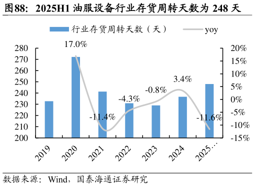 如何才能2025H1 油服设备行业存货周转天数为 248 天?
