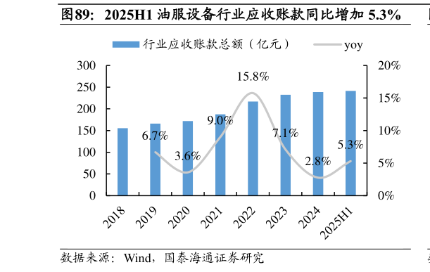 请问一下2025H1 油服设备行业应收账款同比增加 5.3%?
