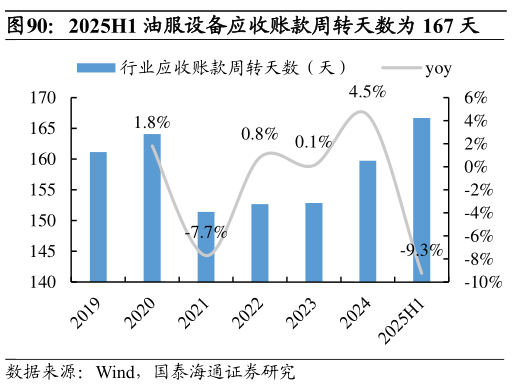 谁能回答2025H1 油服设备应收账款周转天数为 167 天?