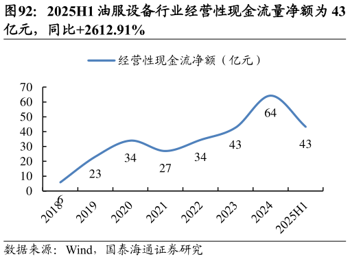 我想了解一下2025H1 油服设备行业经营性现金流量净额为 43