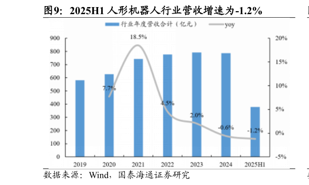 咨询下各位2025H1 人形机器人行业营收增速为-1.2%?