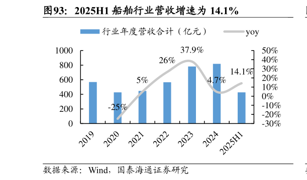 各位网友请教一下2025H1 船舶行业营收增速为 14.1%?