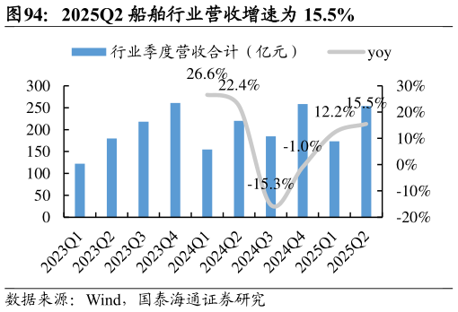 我想了解一下2025Q2 船舶行业营收增速为 15.5%?