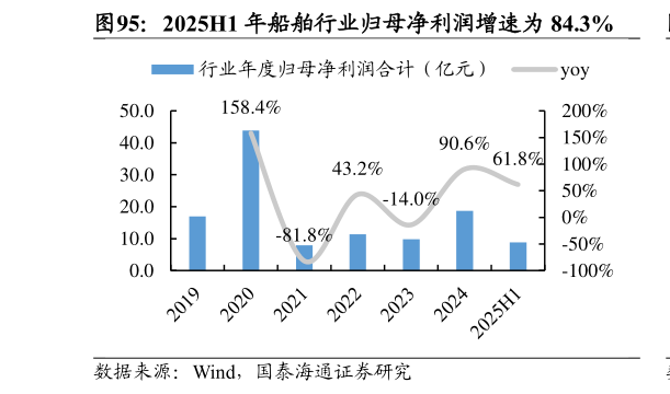 如何看待2025H1 年船舶行业归母净利润增速为 84.3%?