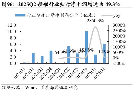 一起讨论下2025Q2 船舶行业归母净利润增速为 49.3%?