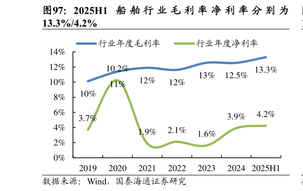 你知道2025H1 船 舶 行 业 毛 利 率 净 利 率 分 别 为?