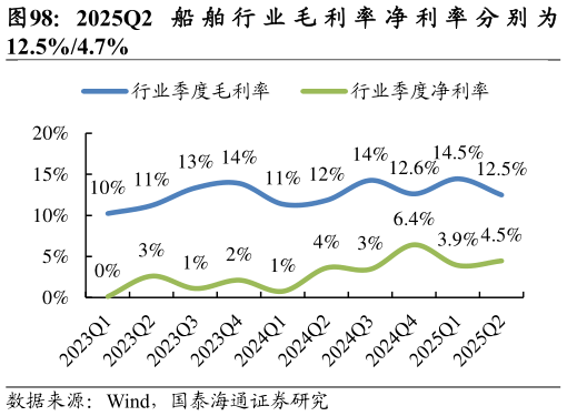 如何了解2025Q2 船 舶 行 业 毛 利 率 净 利 率 分 别 为?