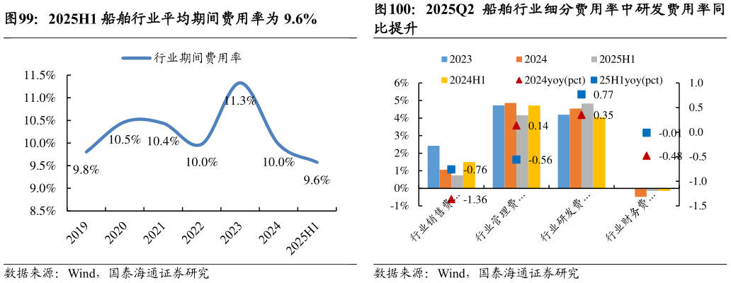 如何了解2025H1 船舶行业平均期间费用率为 9.6%?