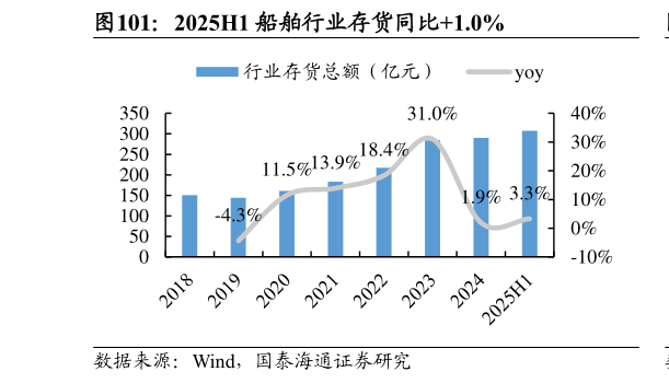 怎样理解2025H1 船舶行业存货同比1.0%?