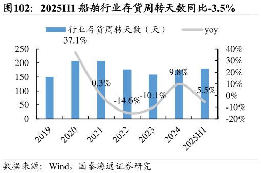 如何才能2025H1 船舶行业存货周转天数同比-3.5%?